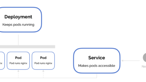 How to create a Deployment in Kubernetes