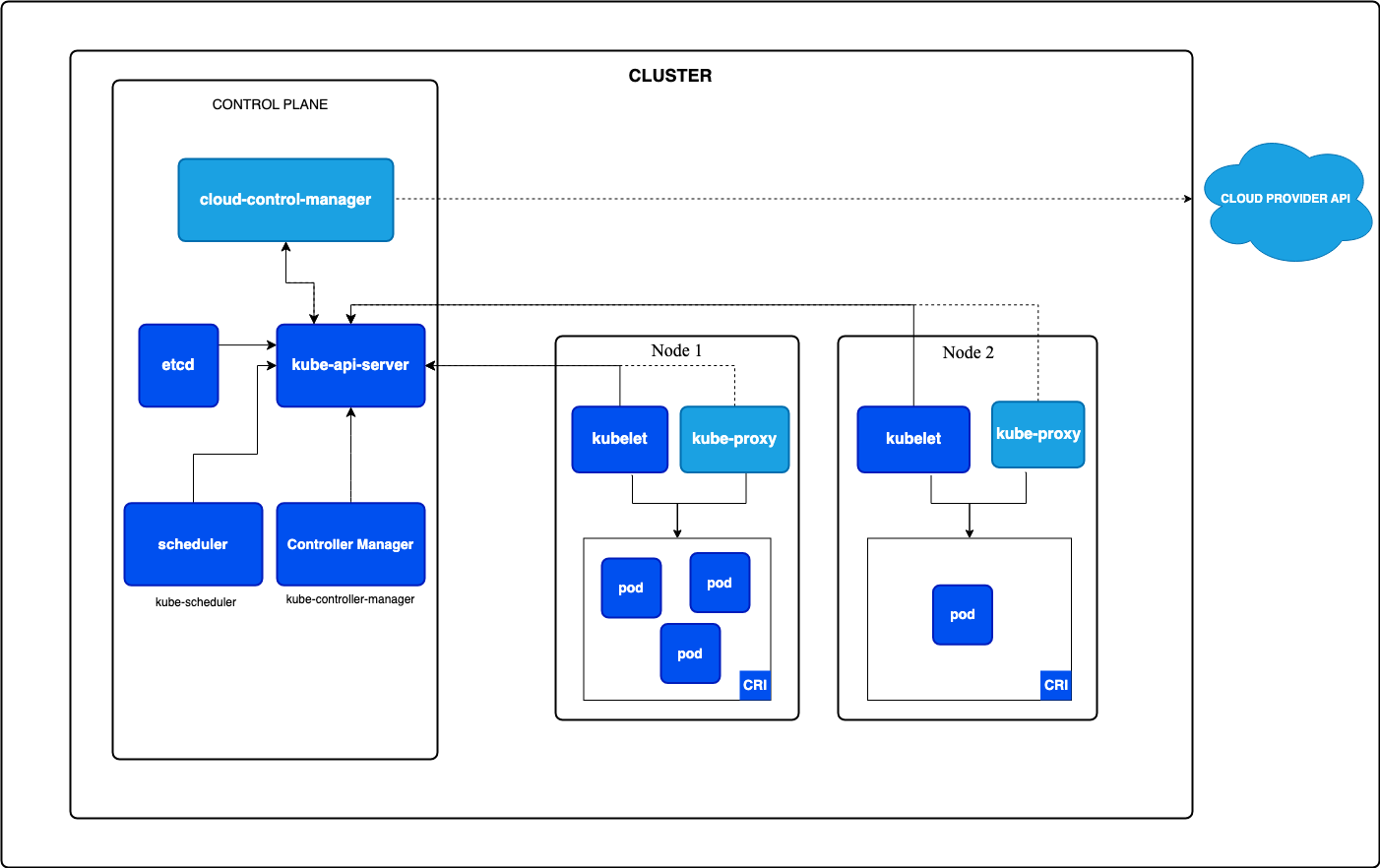 A representation of a typical Kubernetes cluster.