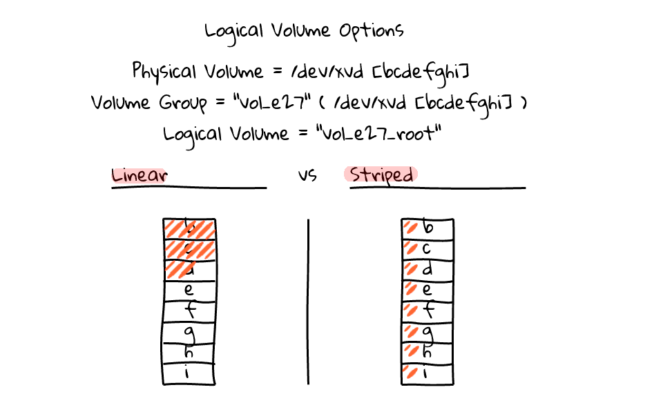 27 linear vs striped logical volume overview 1
