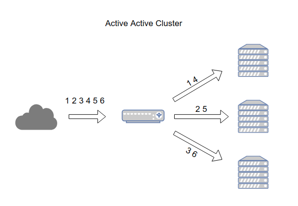 active-active-cluster