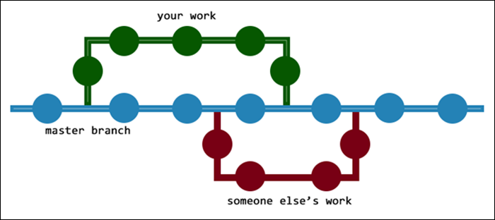 A diagram showing how branching in Git works.