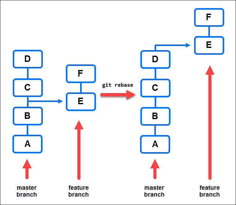 A diagram showing how git rebase works.