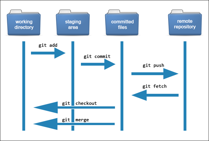 A diagram showing basic Git workflow.