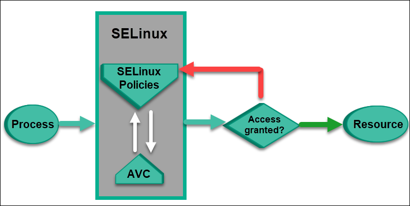 How SELinux works