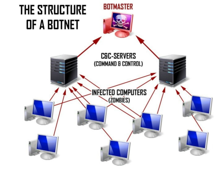 what is a botnet