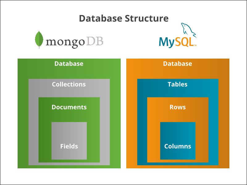MongoDB Vs. MySQL database structure