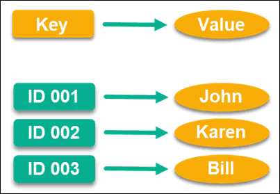 nosql-databases-list-for-2021-02-1 Example of a key-value database
