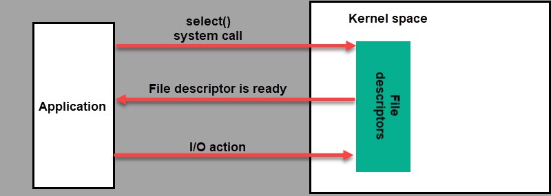 select system call diagram