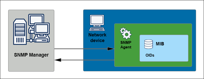 A diagram showing the basic SNMP components.