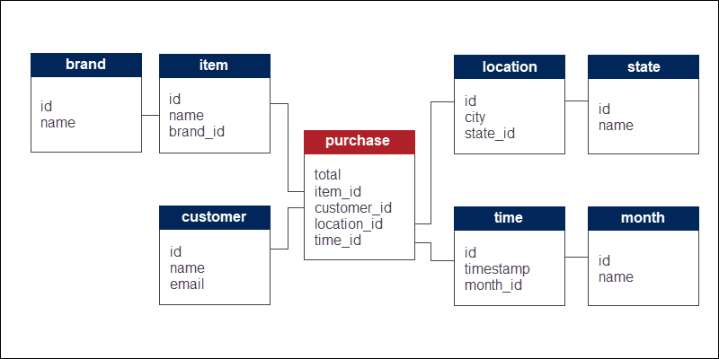 Example of an ecommerce structure using snowflake schema