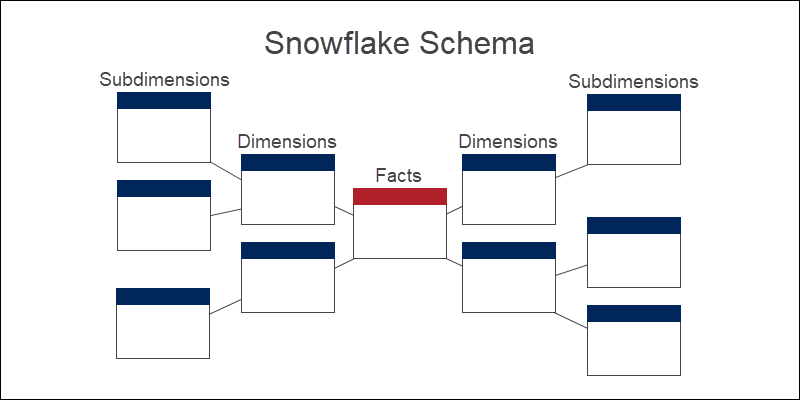 Snowflake schema explained with diagram