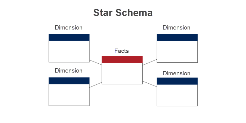 Star Schema explained with diagram