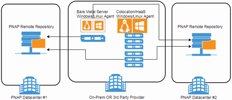 backup to multiple PNAP facilities from on-premises or 3rd party