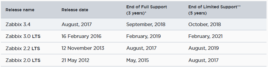 versionzabbix4