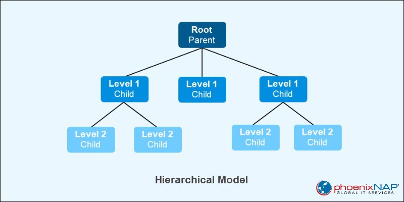 Hierarchical model database schema