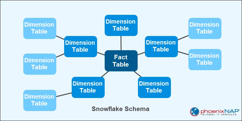 Snowflake schema database