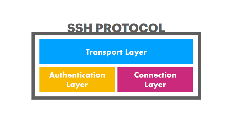 Layers of SSH protocol