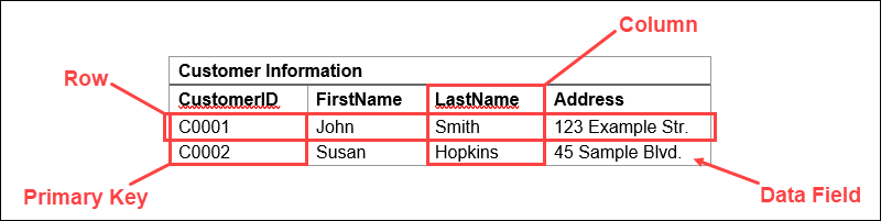 Example of a table in a relational database