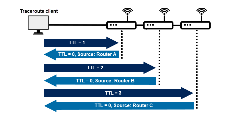 Diagram of the traceroute iterations path