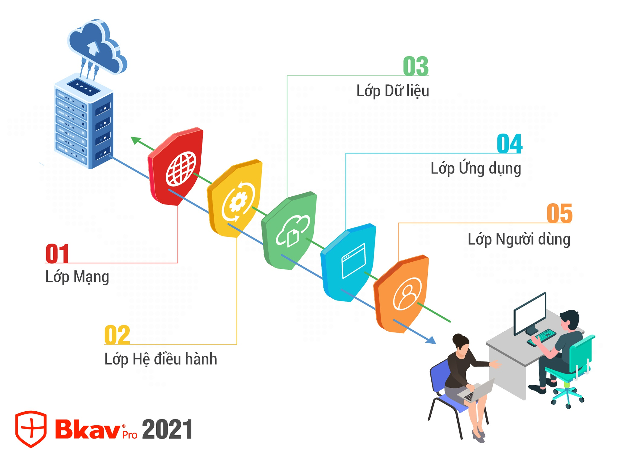 BKAV Pro