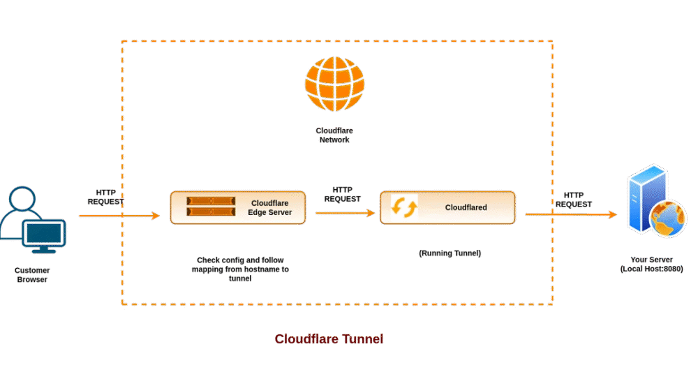 Cloudflare Tunnel