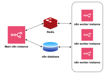 n8n-queue-mode-diagram-1024x757
