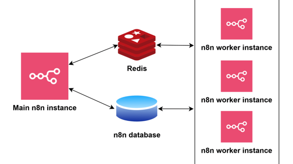 n8n-queue-mode-diagram-1024x757